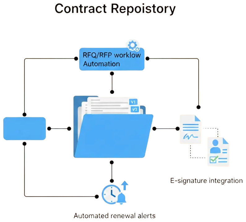 Contract Lifecycle Automation